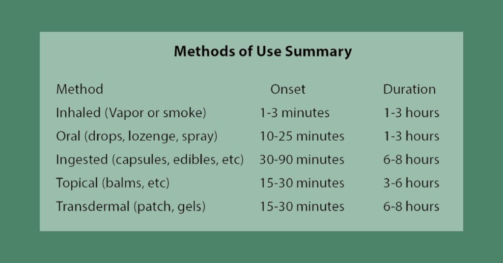 Methods of use summary